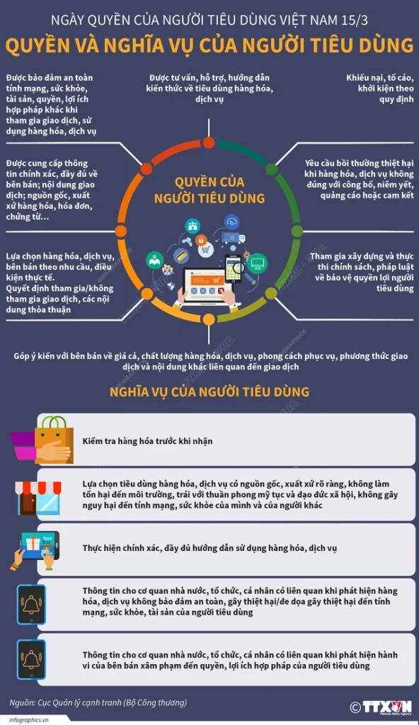 Ngày quyền của người tiêu dùng 15 tháng 3